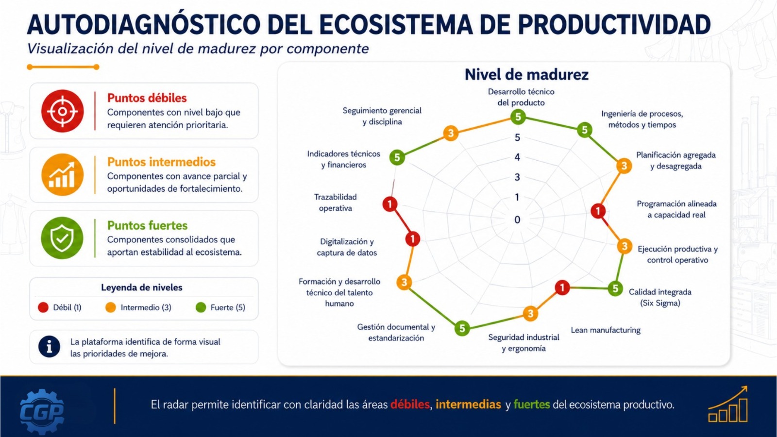 Autodiagnóstico del ecosistema de productividad